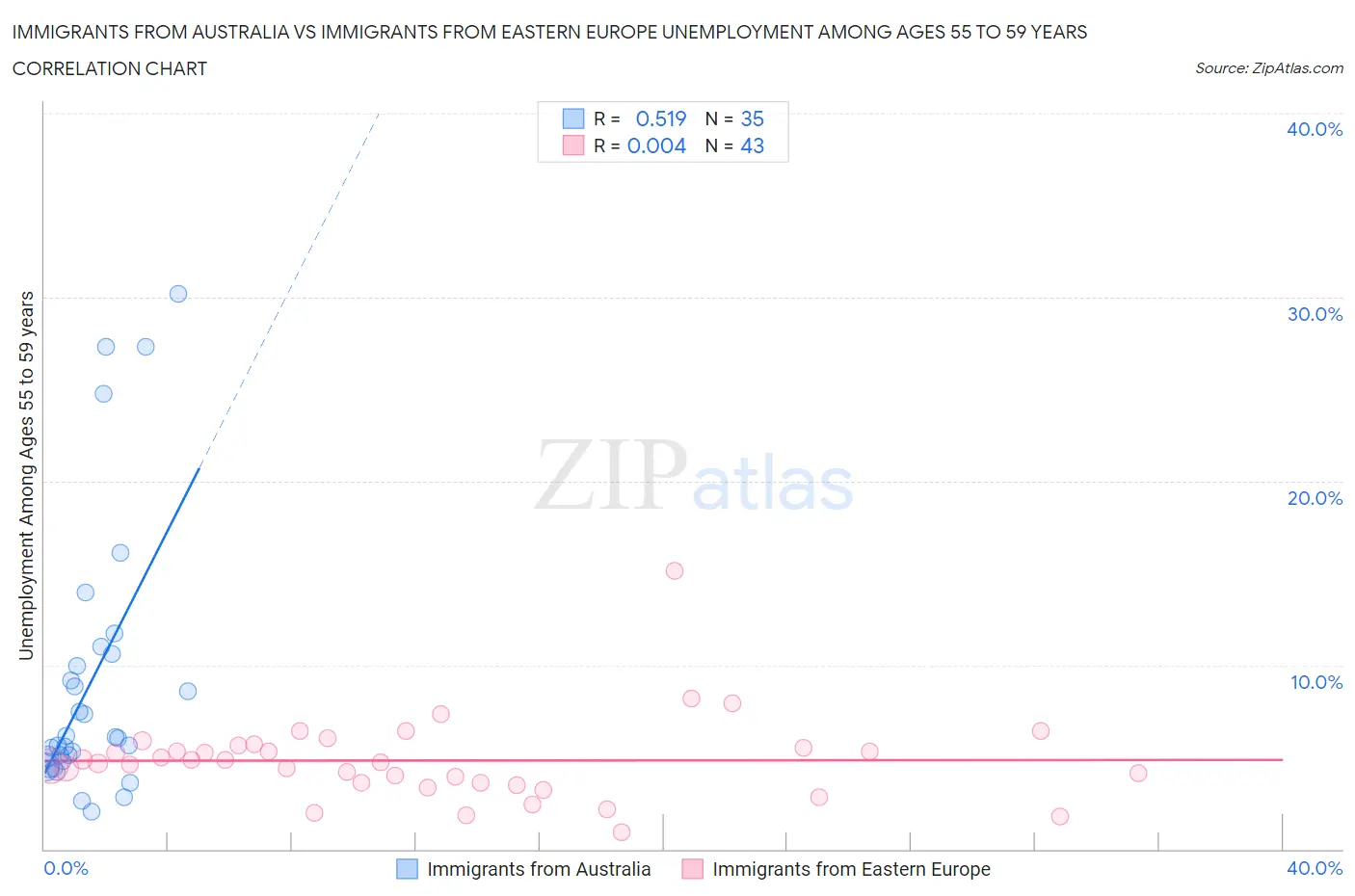 Immigrants from Australia vs Immigrants from Eastern Europe Unemployment Among Ages 55 to 59 years