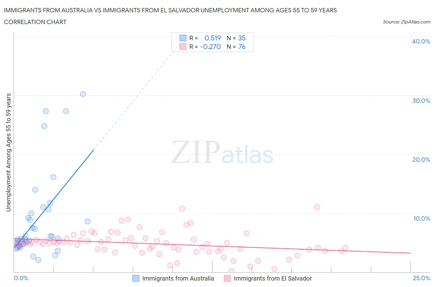 Immigrants from Australia vs Immigrants from El Salvador Unemployment Among Ages 55 to 59 years