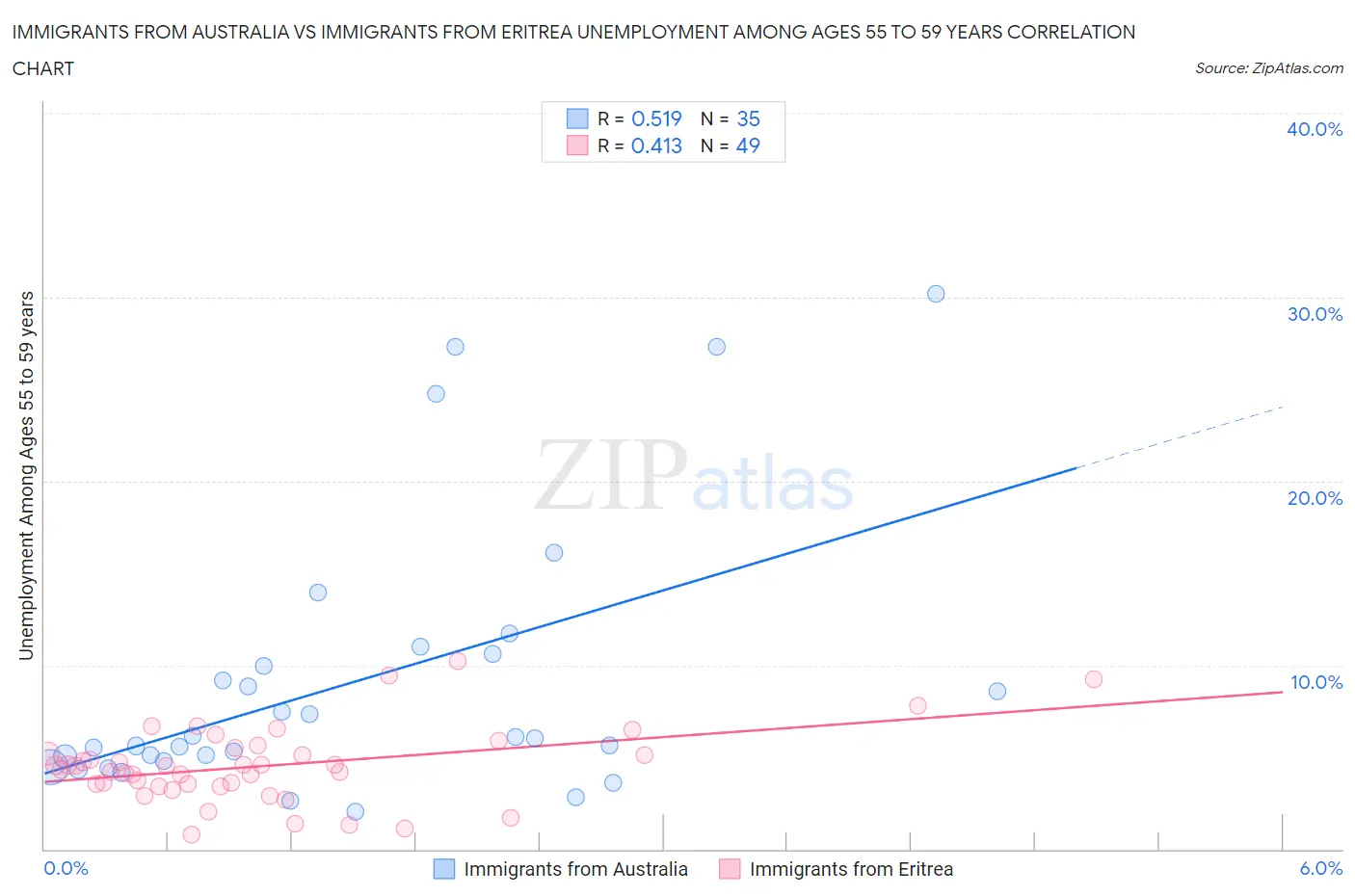 Immigrants from Australia vs Immigrants from Eritrea Unemployment Among Ages 55 to 59 years