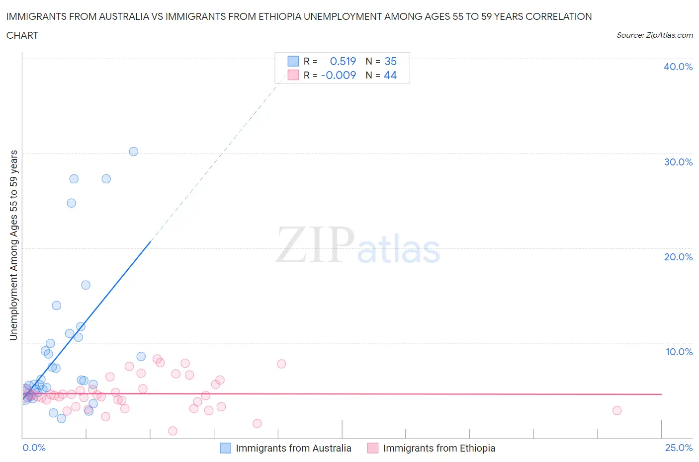 Immigrants from Australia vs Immigrants from Ethiopia Unemployment Among Ages 55 to 59 years