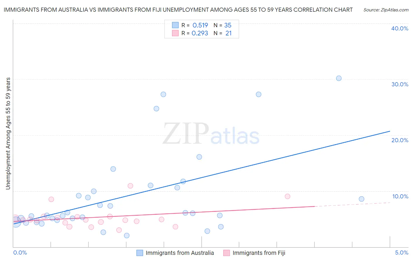 Immigrants from Australia vs Immigrants from Fiji Unemployment Among Ages 55 to 59 years