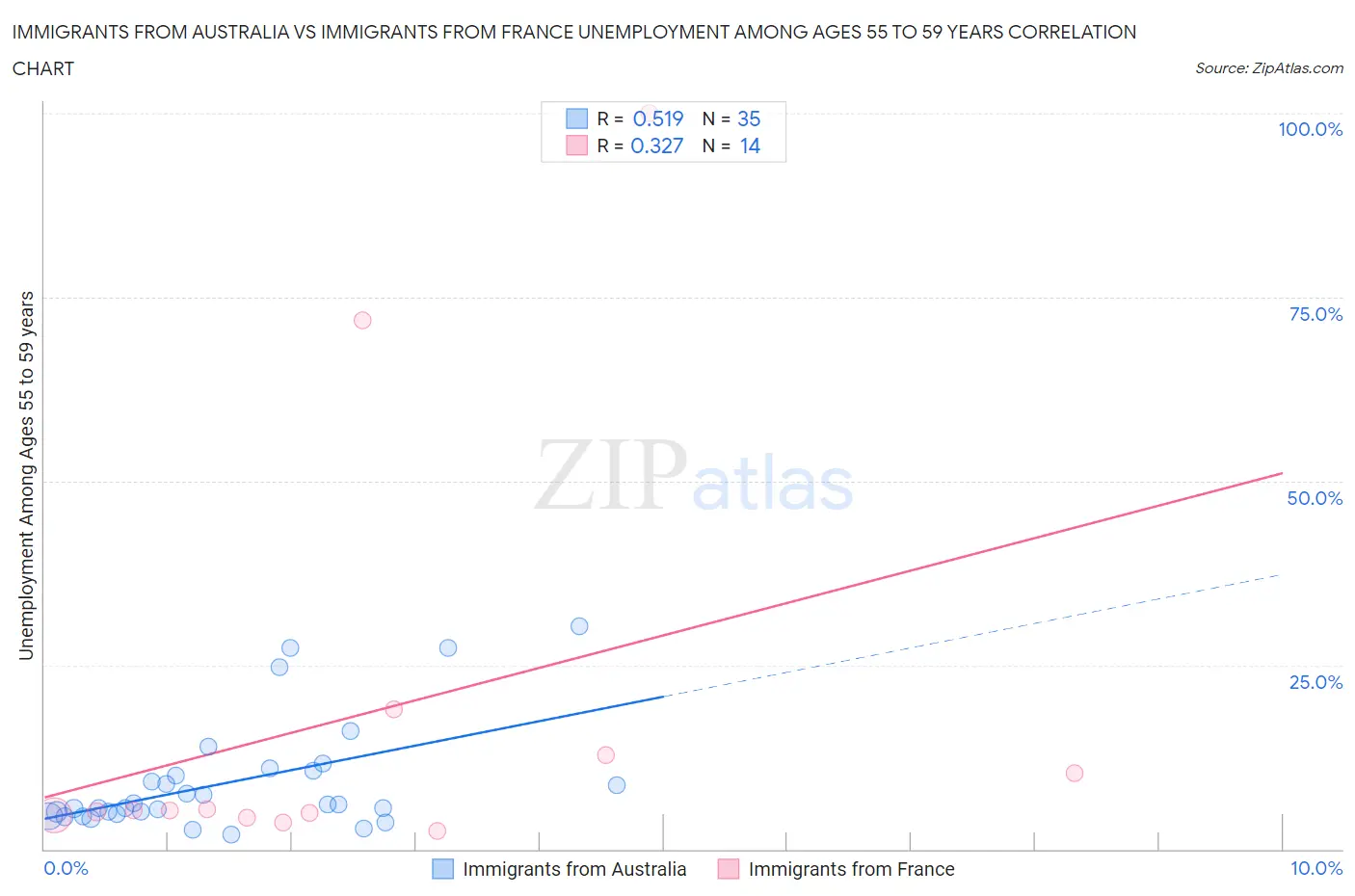 Immigrants from Australia vs Immigrants from France Unemployment Among Ages 55 to 59 years