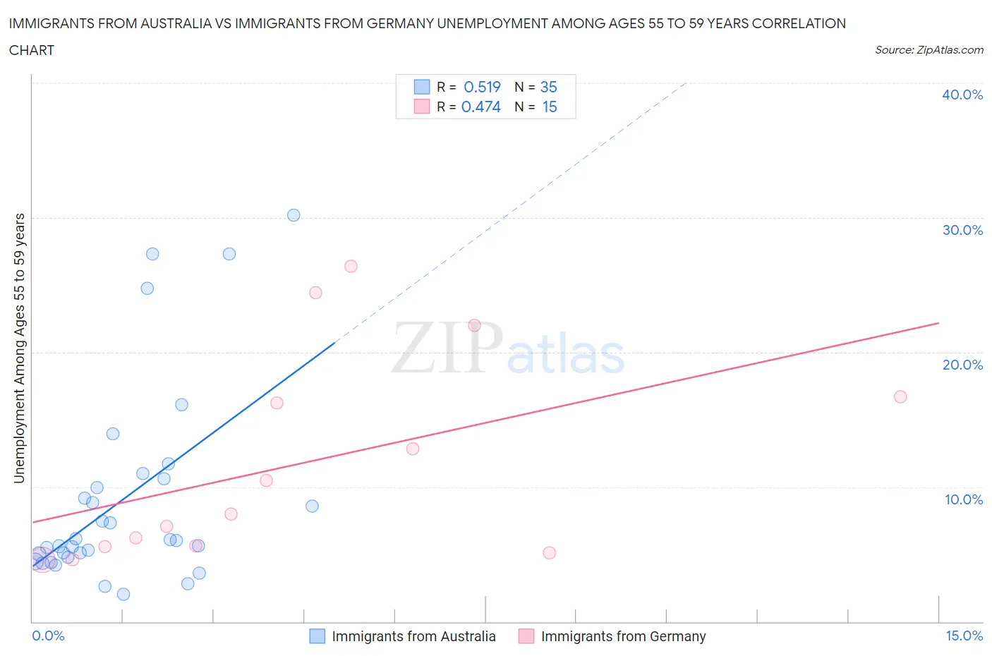 Immigrants from Australia vs Immigrants from Germany Unemployment Among Ages 55 to 59 years