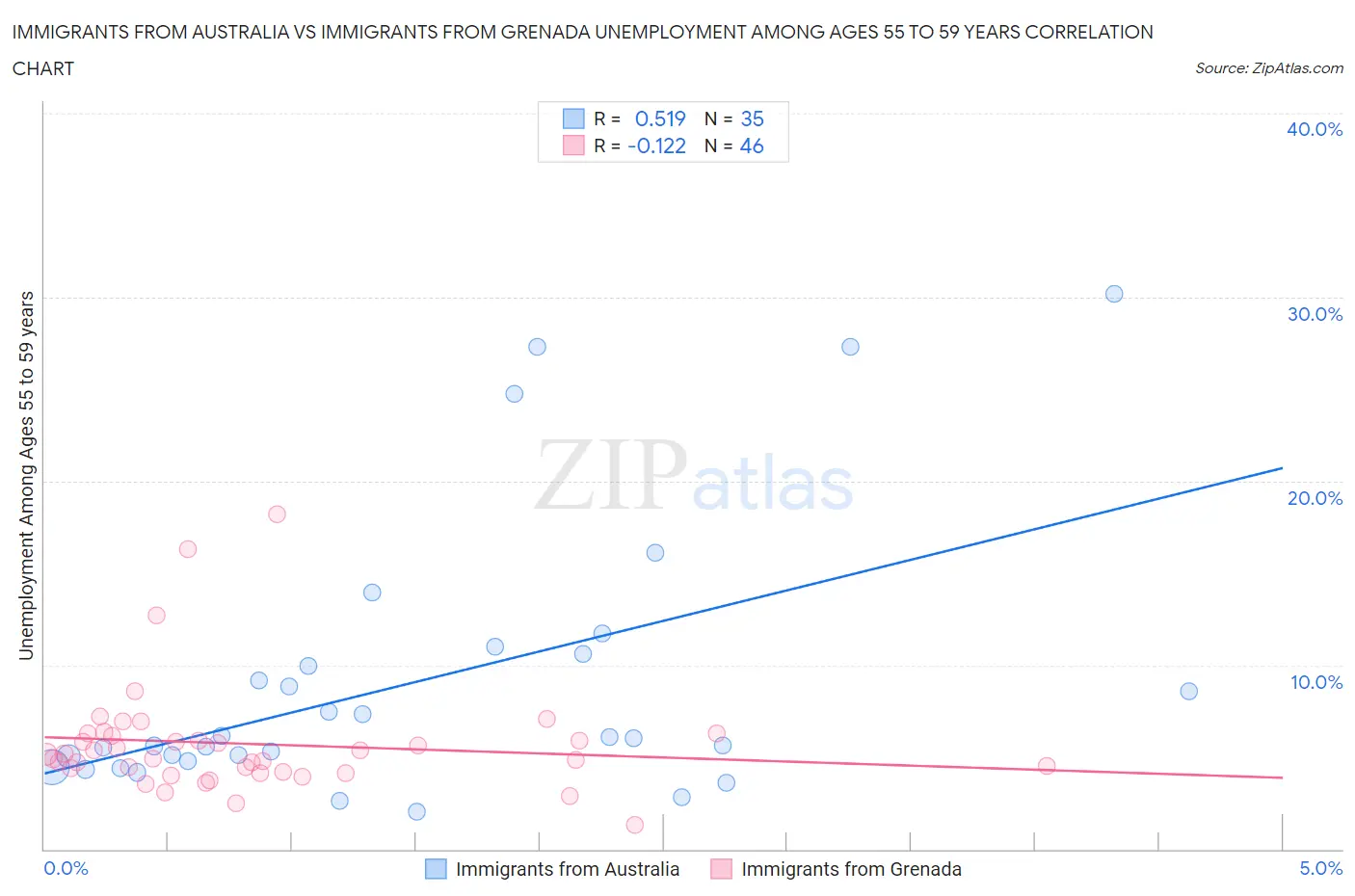 Immigrants from Australia vs Immigrants from Grenada Unemployment Among Ages 55 to 59 years