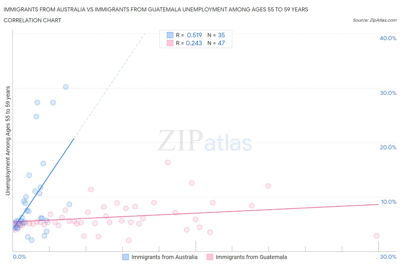Immigrants from Australia vs Immigrants from Guatemala Unemployment Among Ages 55 to 59 years