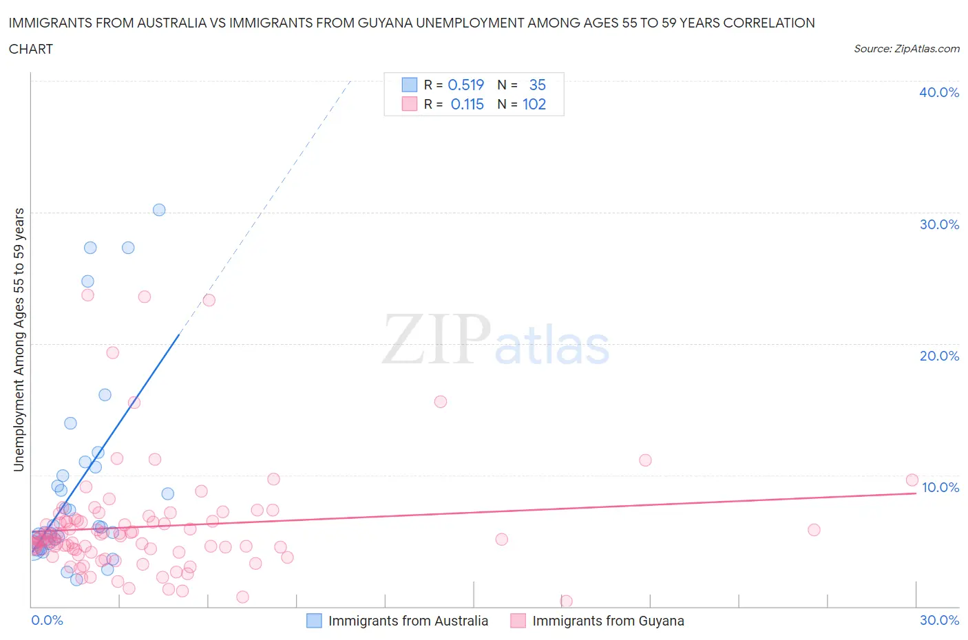 Immigrants from Australia vs Immigrants from Guyana Unemployment Among Ages 55 to 59 years