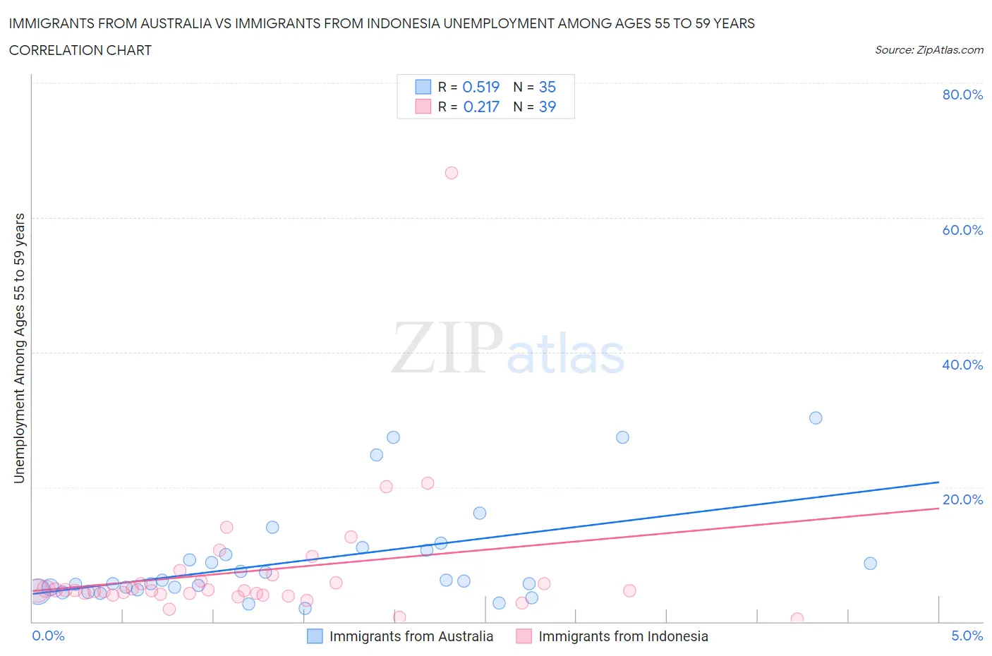 Immigrants from Australia vs Immigrants from Indonesia Unemployment Among Ages 55 to 59 years