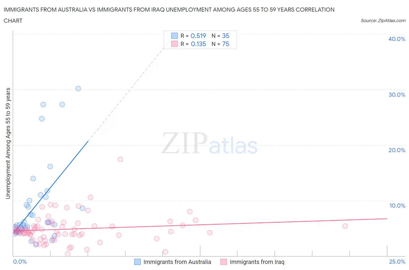 Immigrants from Australia vs Immigrants from Iraq Unemployment Among Ages 55 to 59 years