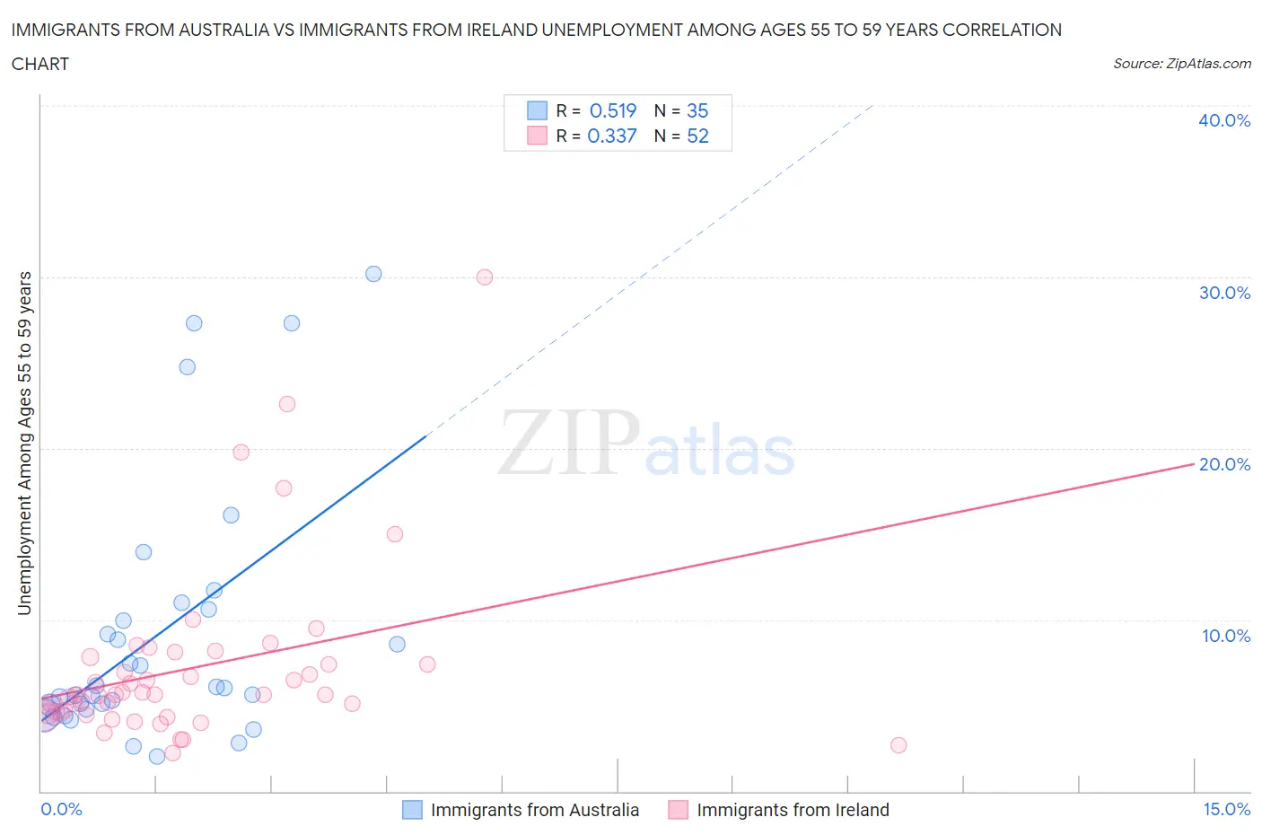 Immigrants from Australia vs Immigrants from Ireland Unemployment Among Ages 55 to 59 years