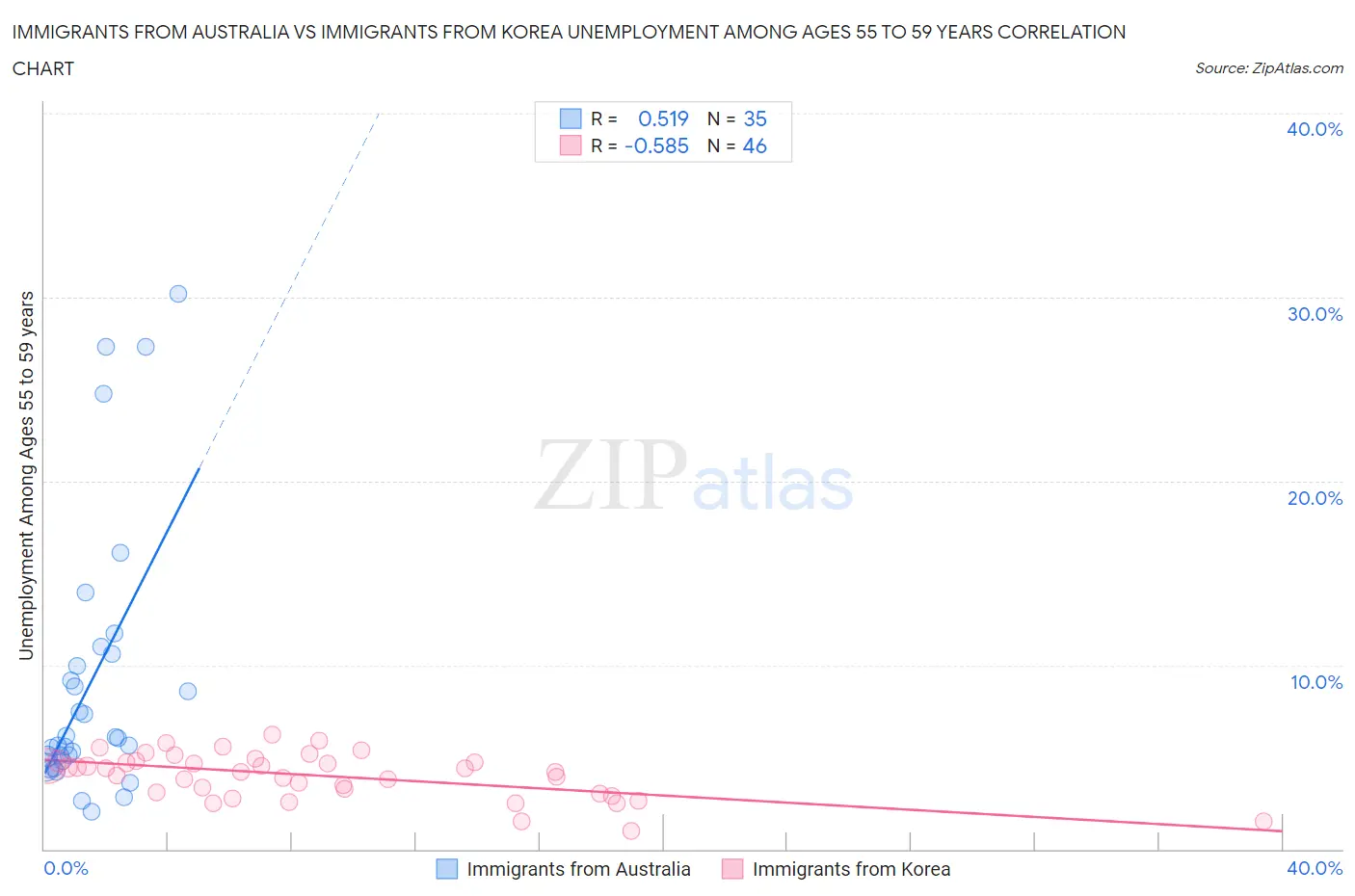 Immigrants from Australia vs Immigrants from Korea Unemployment Among Ages 55 to 59 years
