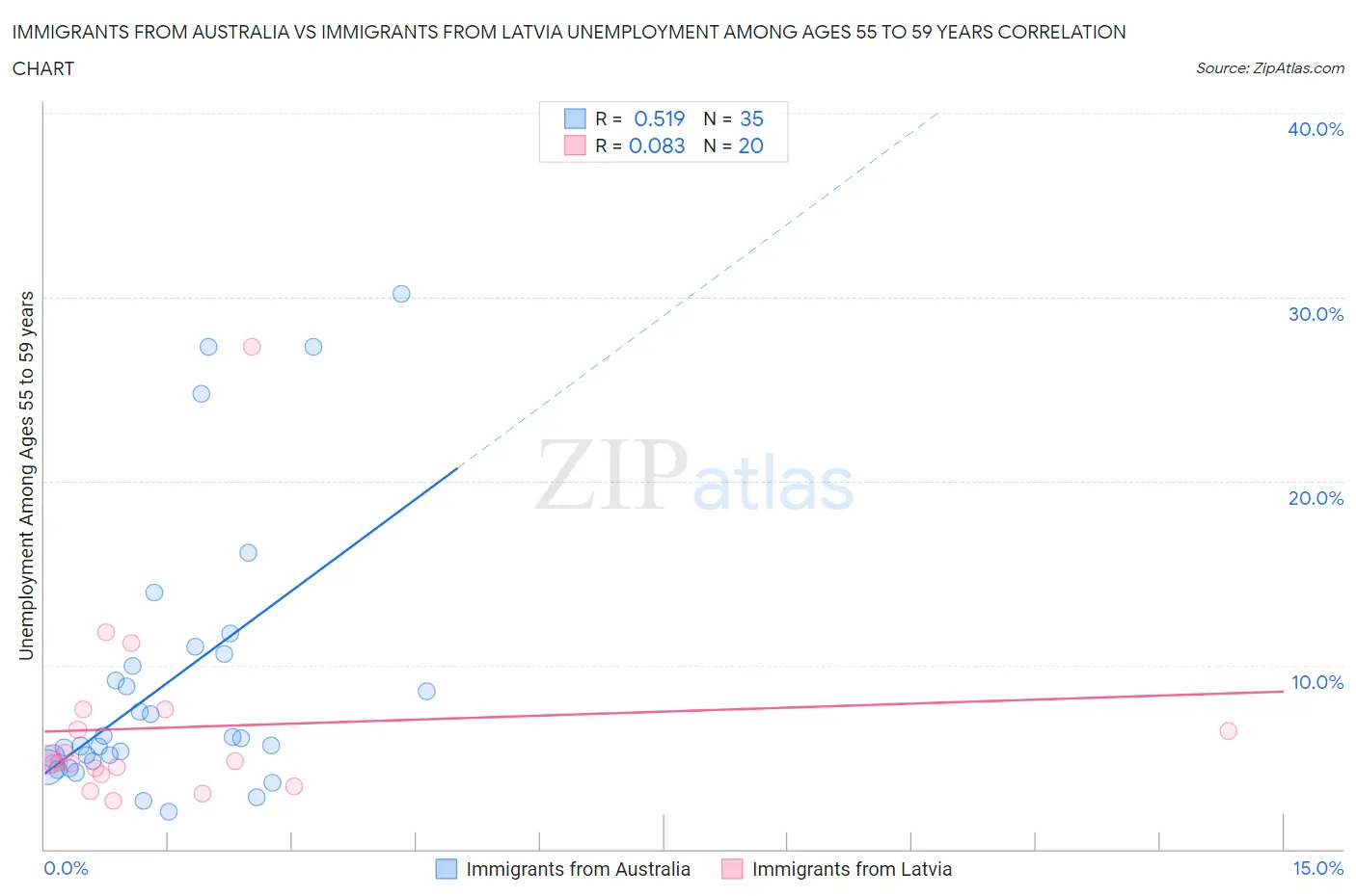 Immigrants from Australia vs Immigrants from Latvia Unemployment Among Ages 55 to 59 years