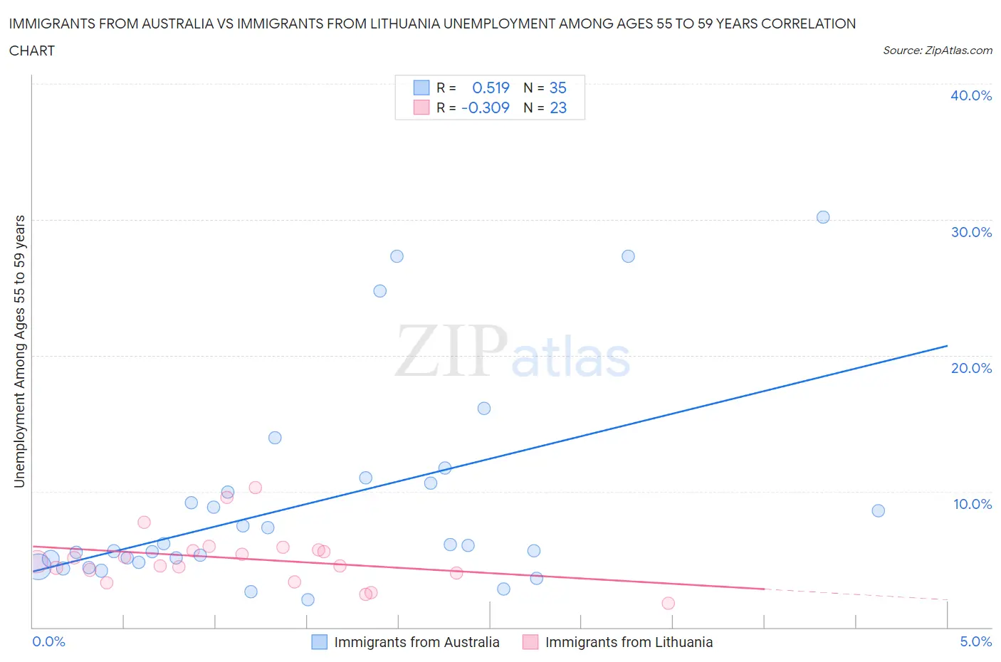 Immigrants from Australia vs Immigrants from Lithuania Unemployment Among Ages 55 to 59 years