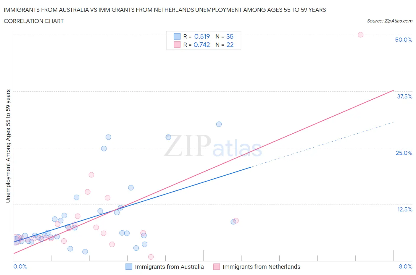 Immigrants from Australia vs Immigrants from Netherlands Unemployment Among Ages 55 to 59 years
