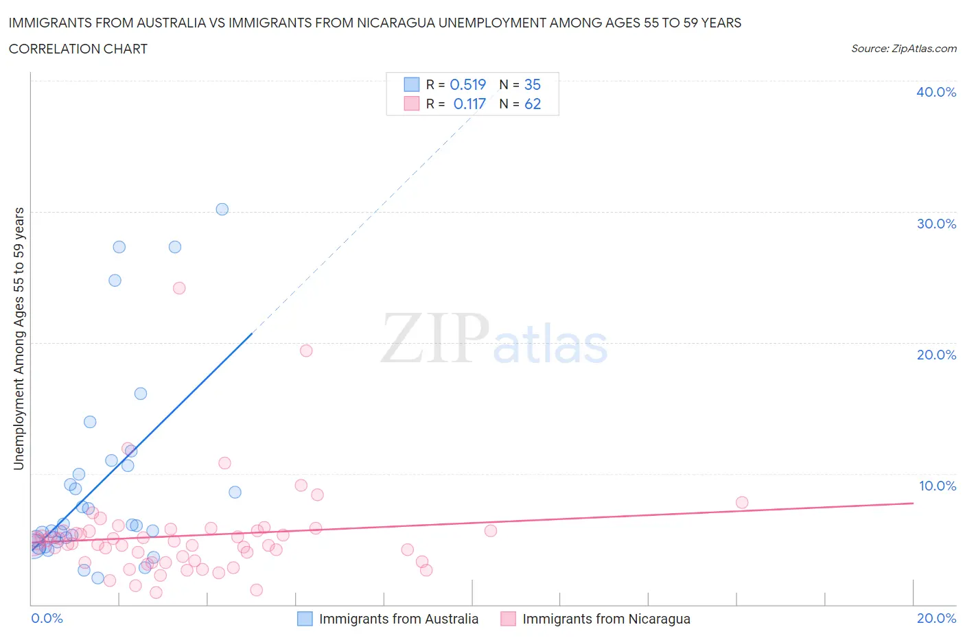 Immigrants from Australia vs Immigrants from Nicaragua Unemployment Among Ages 55 to 59 years