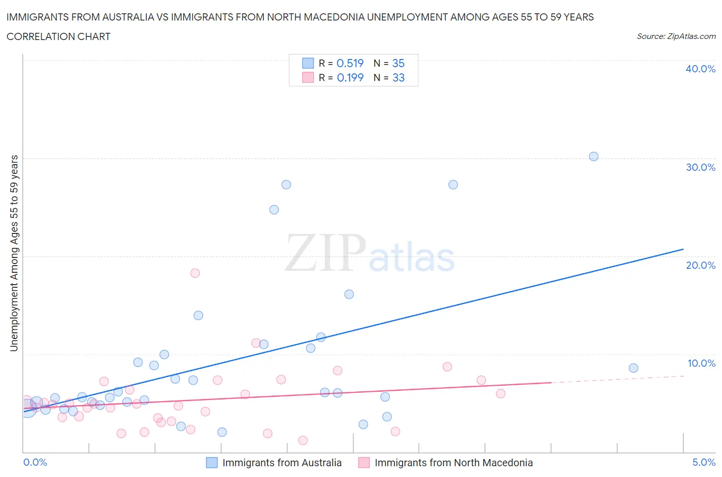Immigrants from Australia vs Immigrants from North Macedonia Unemployment Among Ages 55 to 59 years