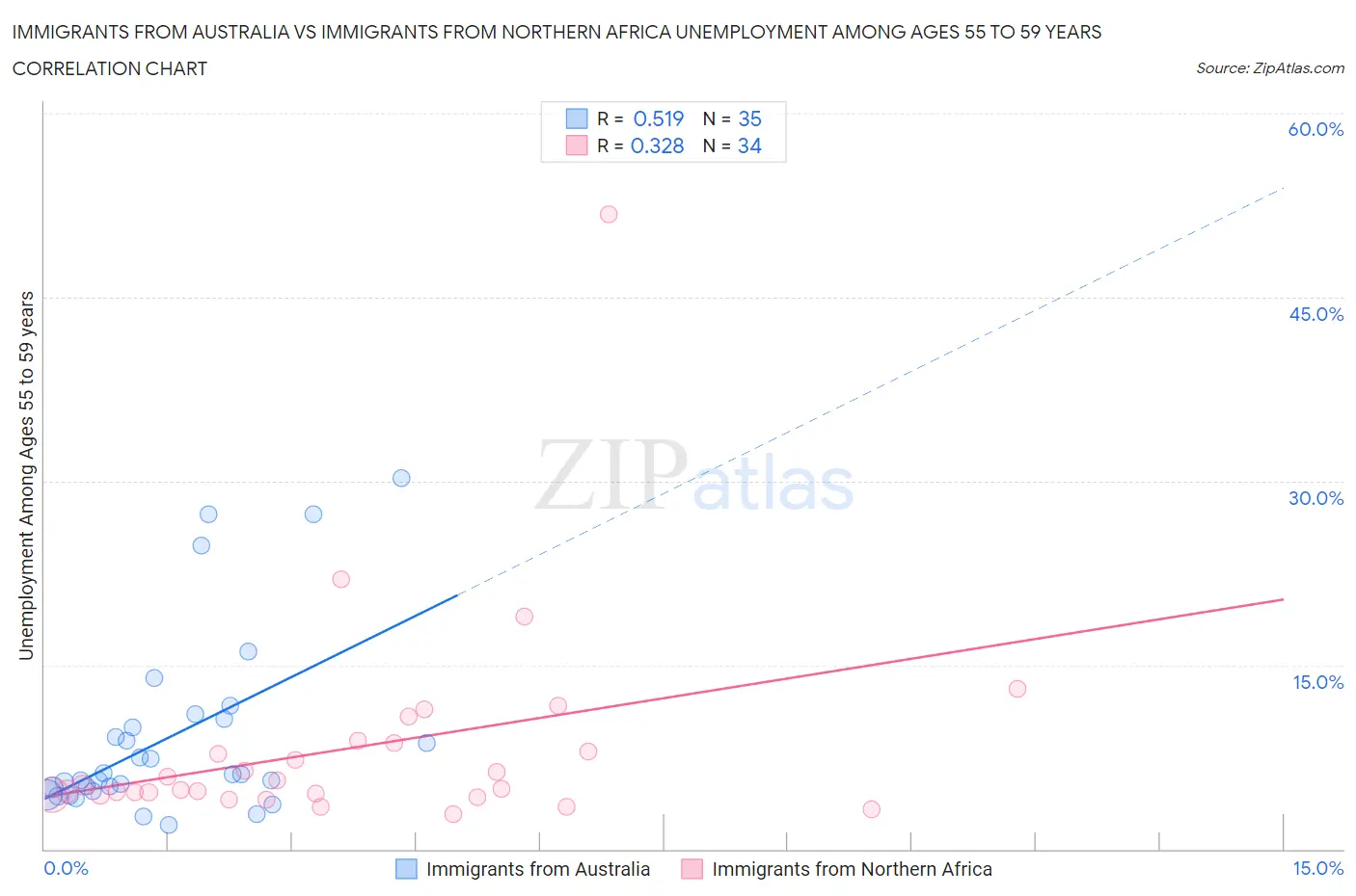 Immigrants from Australia vs Immigrants from Northern Africa Unemployment Among Ages 55 to 59 years