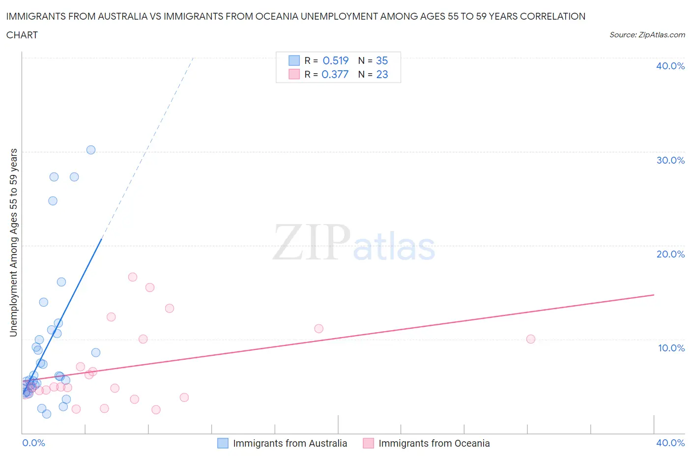 Immigrants from Australia vs Immigrants from Oceania Unemployment Among Ages 55 to 59 years