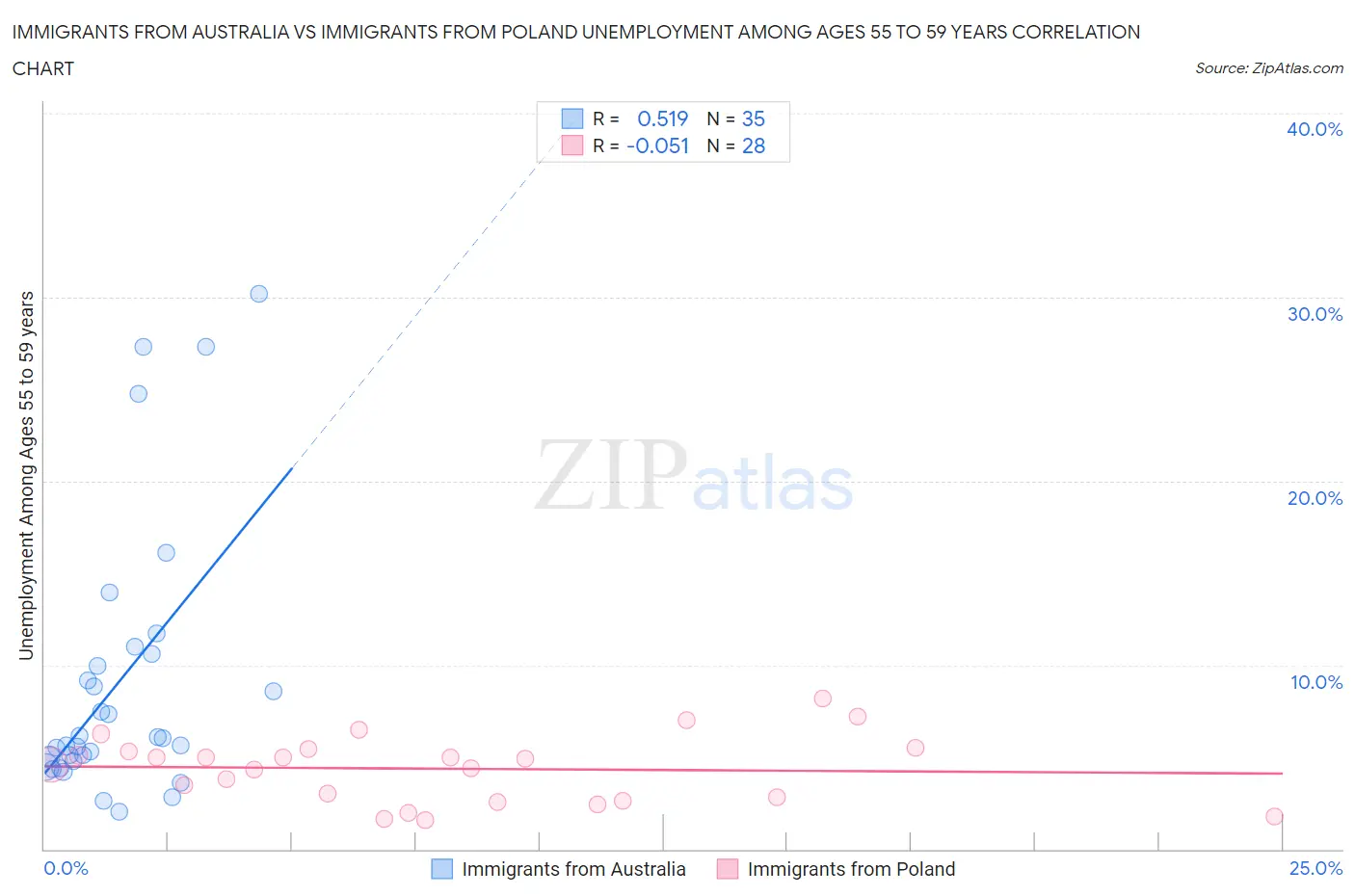 Immigrants from Australia vs Immigrants from Poland Unemployment Among Ages 55 to 59 years
