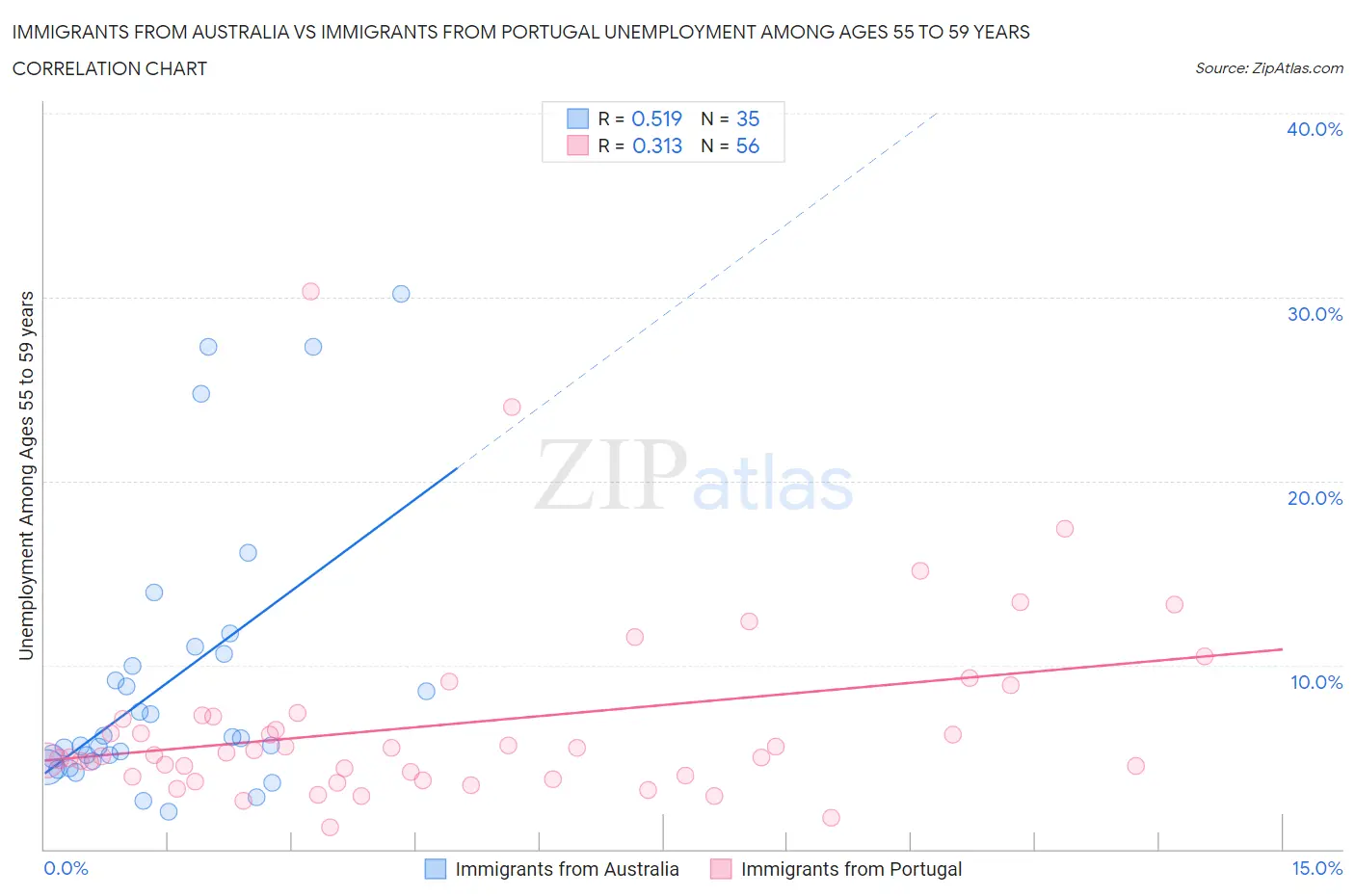 Immigrants from Australia vs Immigrants from Portugal Unemployment Among Ages 55 to 59 years