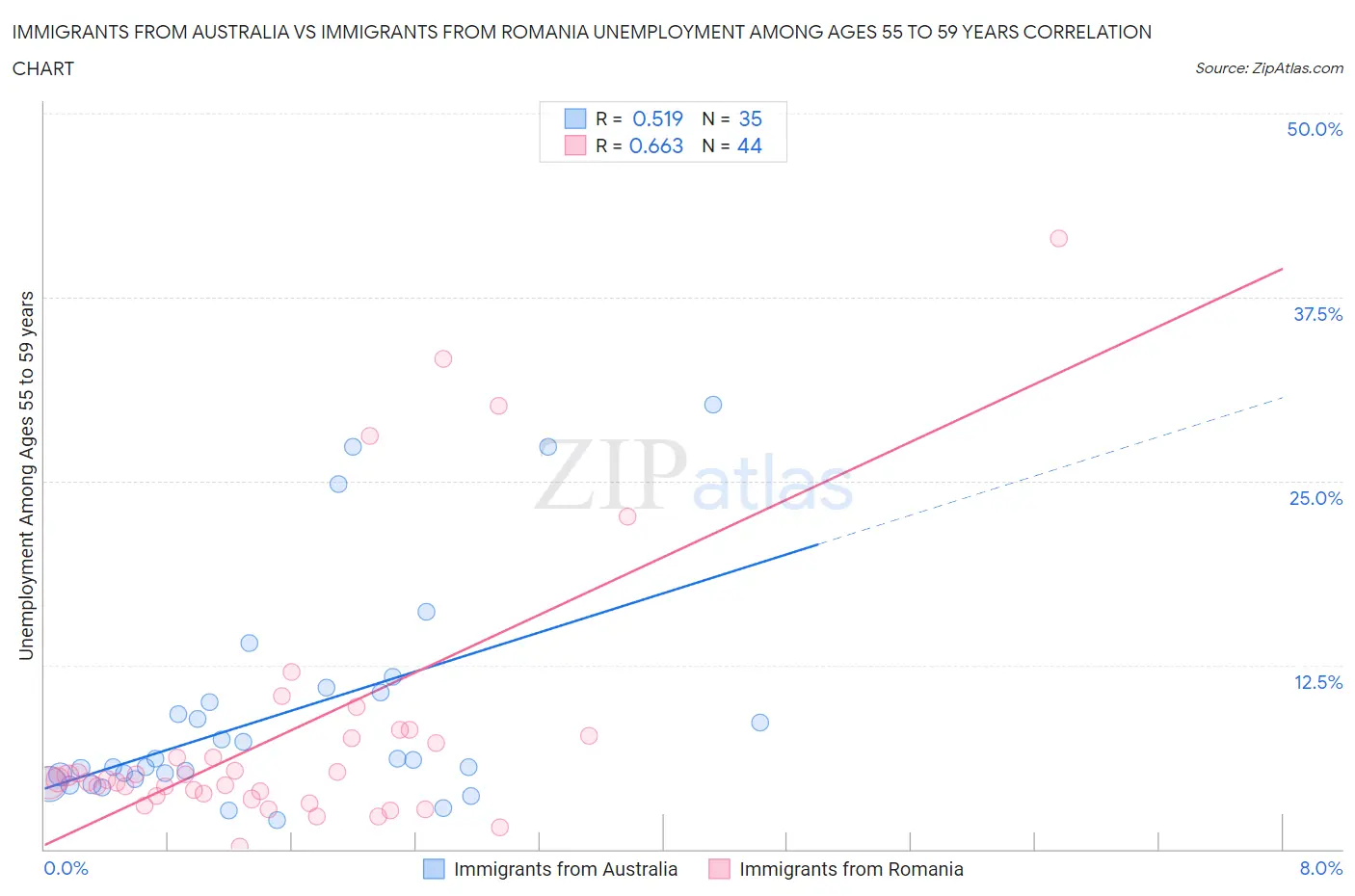 Immigrants from Australia vs Immigrants from Romania Unemployment Among Ages 55 to 59 years