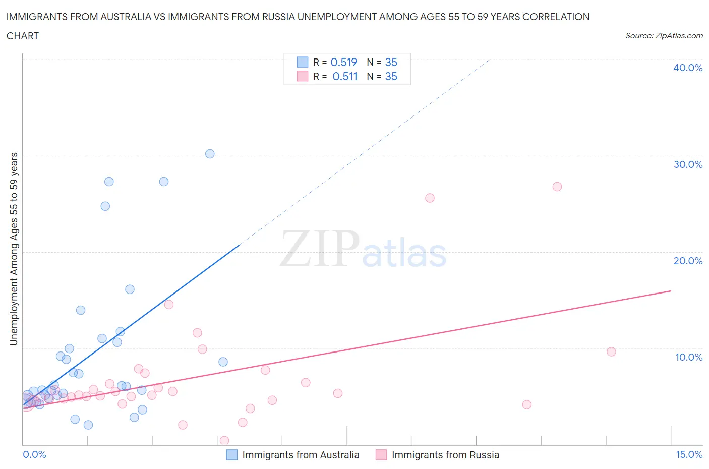 Immigrants from Australia vs Immigrants from Russia Unemployment Among Ages 55 to 59 years