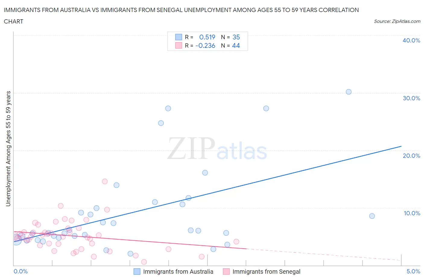 Immigrants from Australia vs Immigrants from Senegal Unemployment Among Ages 55 to 59 years