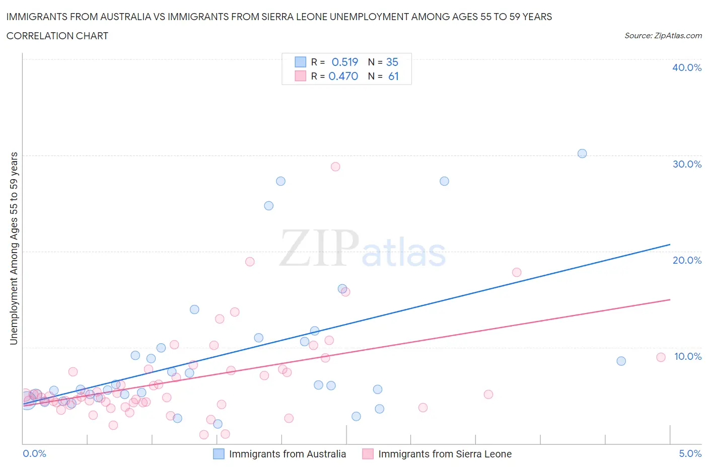 Immigrants from Australia vs Immigrants from Sierra Leone Unemployment Among Ages 55 to 59 years