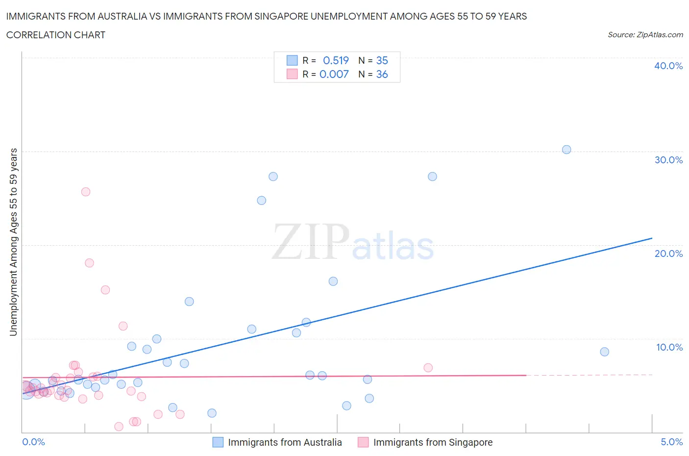 Immigrants from Australia vs Immigrants from Singapore Unemployment Among Ages 55 to 59 years