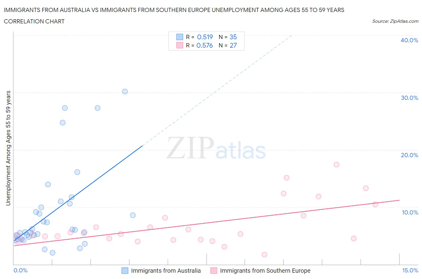Immigrants from Australia vs Immigrants from Southern Europe Unemployment Among Ages 55 to 59 years