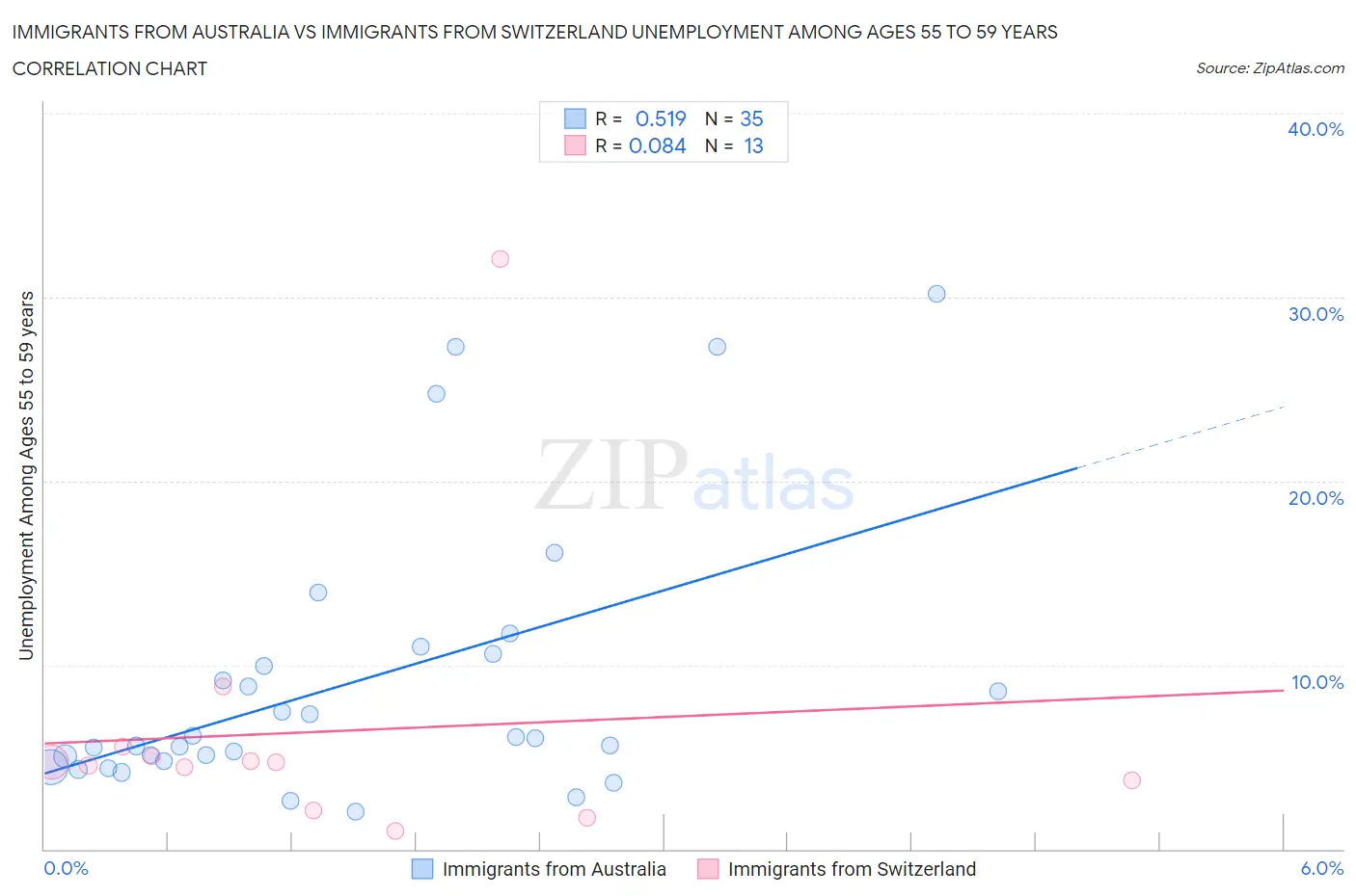 Immigrants from Australia vs Immigrants from Switzerland Unemployment Among Ages 55 to 59 years