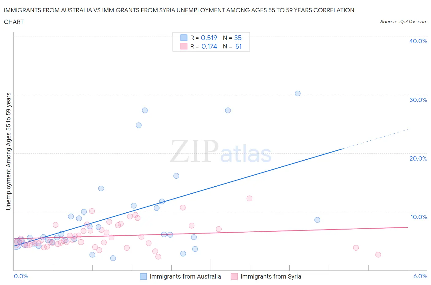 Immigrants from Australia vs Immigrants from Syria Unemployment Among Ages 55 to 59 years