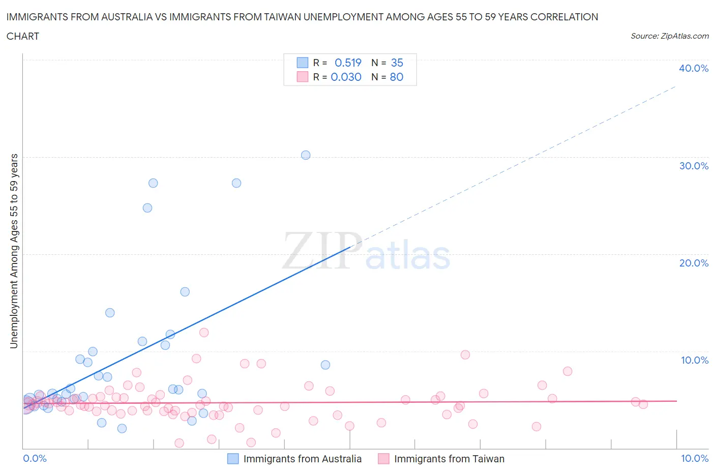 Immigrants from Australia vs Immigrants from Taiwan Unemployment Among Ages 55 to 59 years