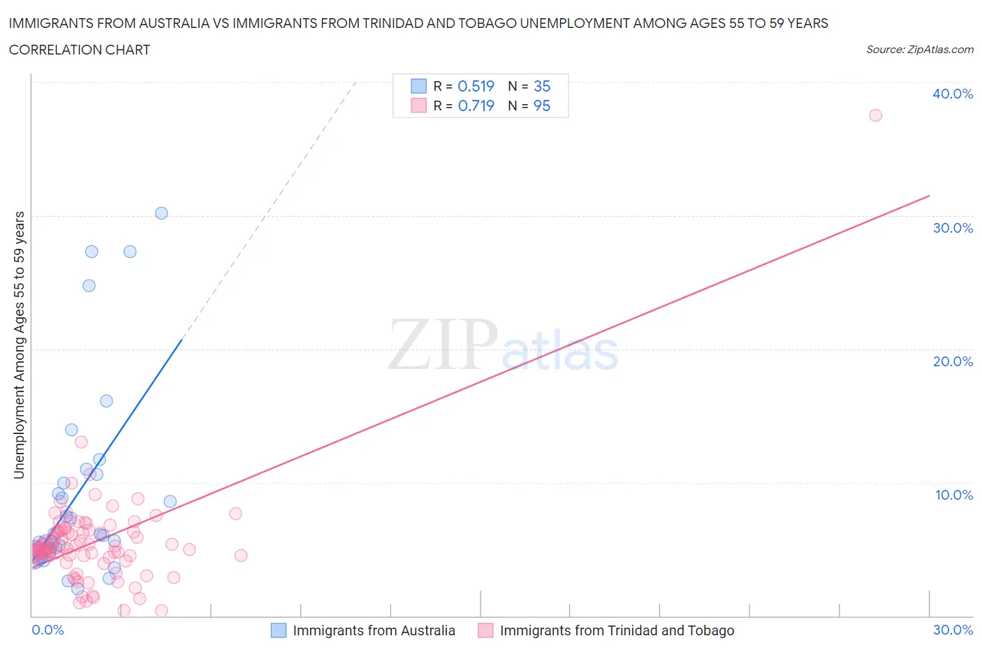 Immigrants from Australia vs Immigrants from Trinidad and Tobago Unemployment Among Ages 55 to 59 years