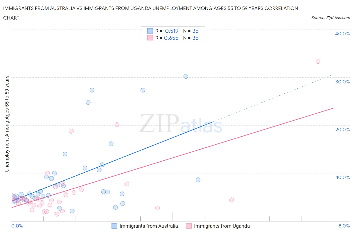 Immigrants from Australia vs Immigrants from Uganda Unemployment Among Ages 55 to 59 years