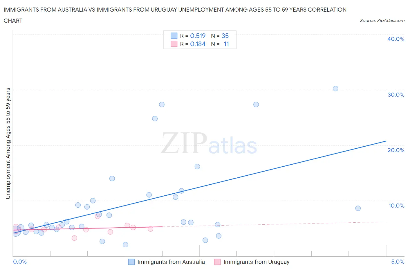 Immigrants from Australia vs Immigrants from Uruguay Unemployment Among Ages 55 to 59 years