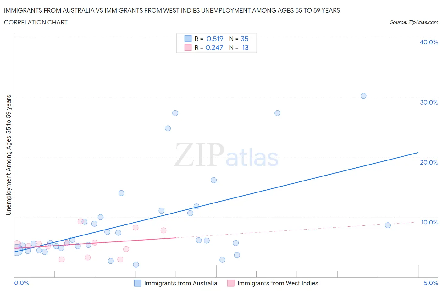 Immigrants from Australia vs Immigrants from West Indies Unemployment Among Ages 55 to 59 years