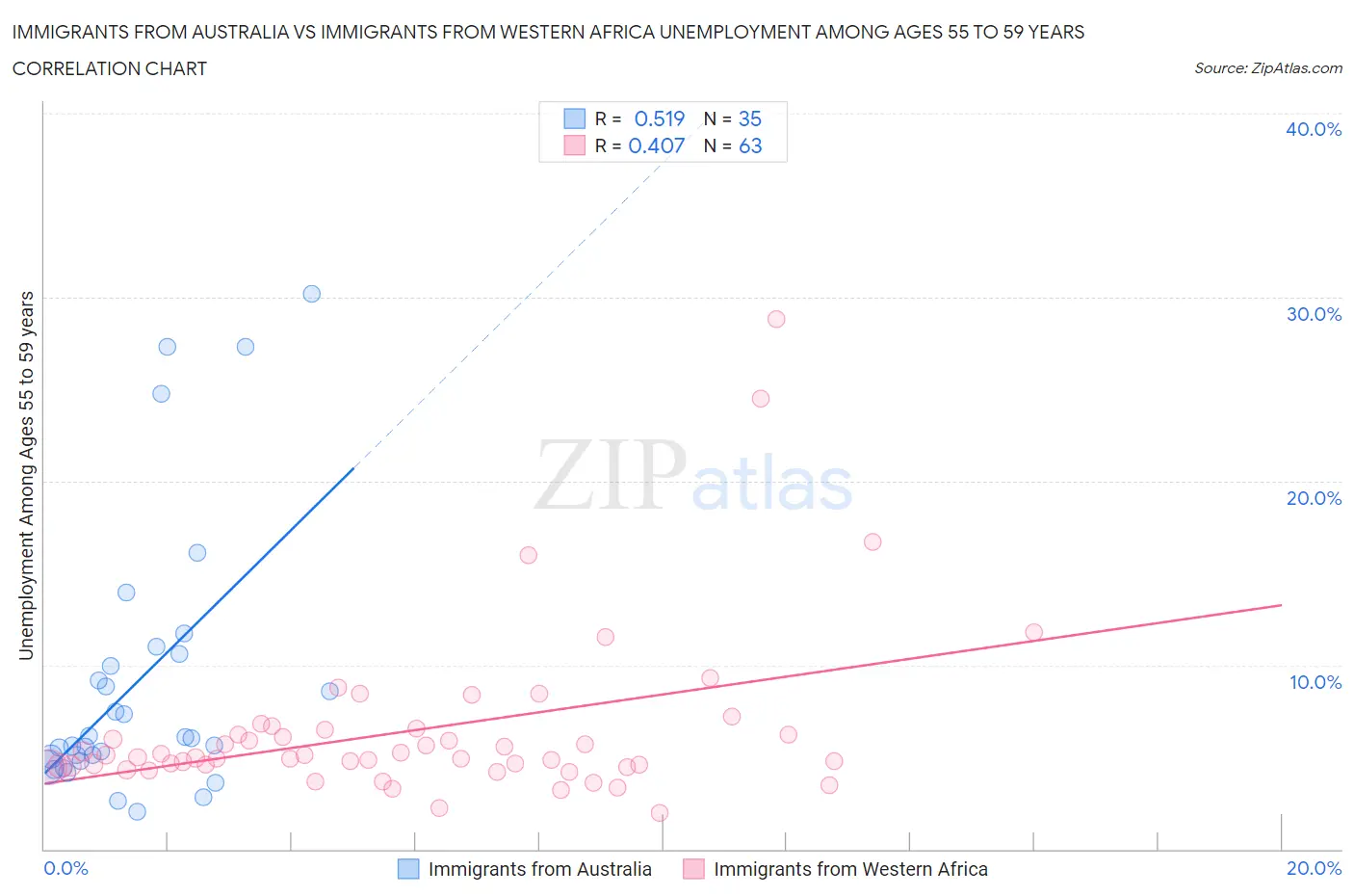 Immigrants from Australia vs Immigrants from Western Africa Unemployment Among Ages 55 to 59 years