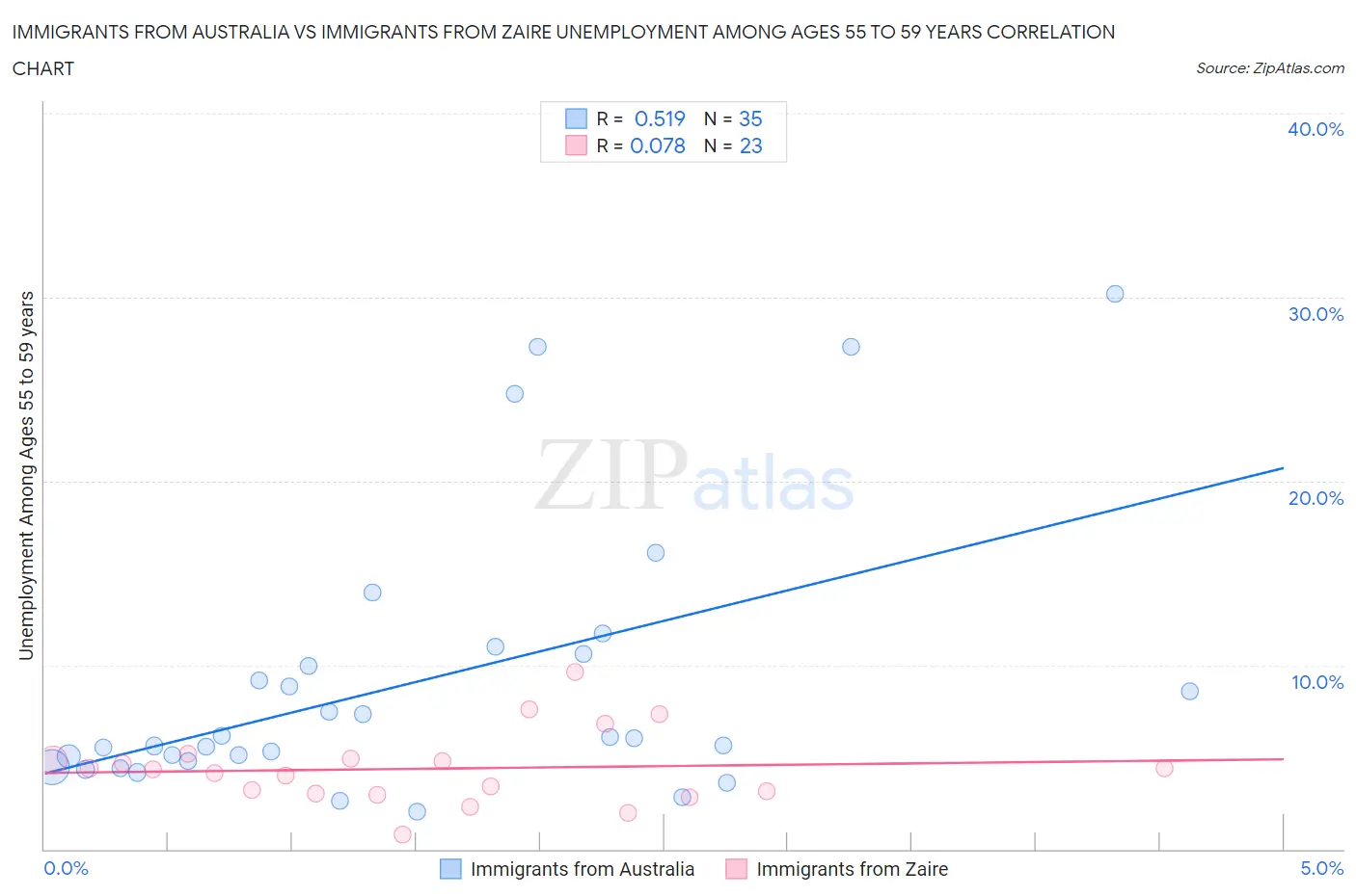 Immigrants from Australia vs Immigrants from Zaire Unemployment Among Ages 55 to 59 years