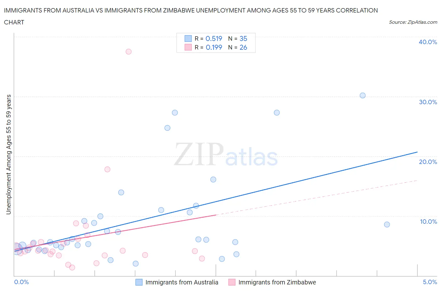 Immigrants from Australia vs Immigrants from Zimbabwe Unemployment Among Ages 55 to 59 years