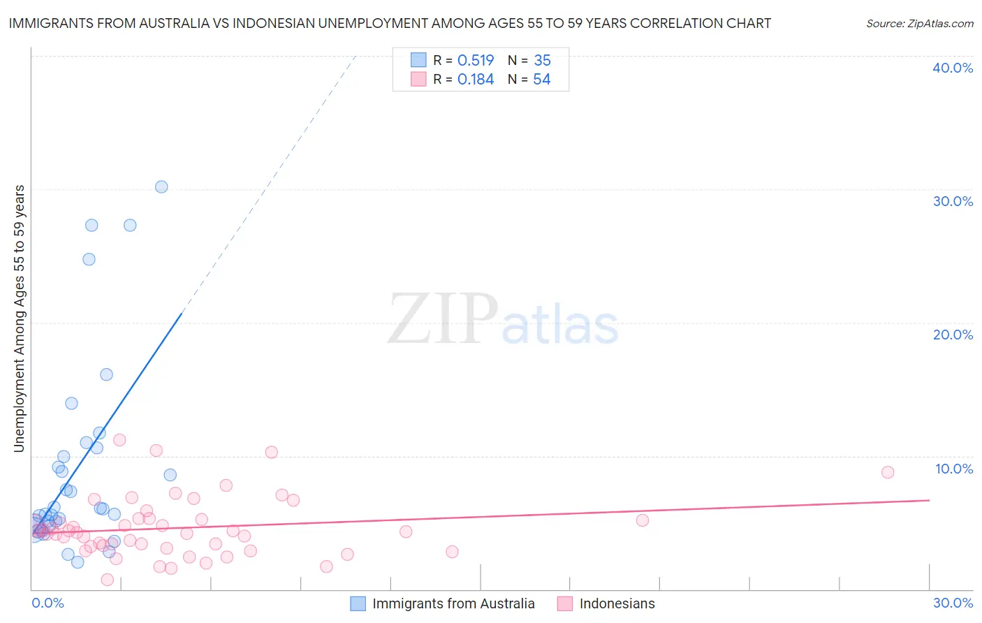 Immigrants from Australia vs Indonesian Unemployment Among Ages 55 to 59 years