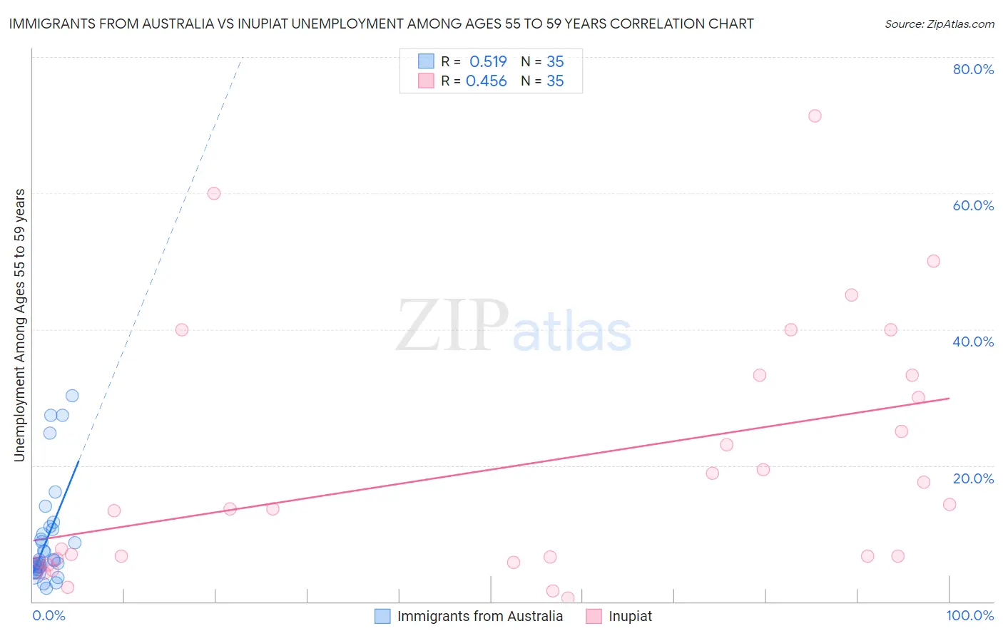 Immigrants from Australia vs Inupiat Unemployment Among Ages 55 to 59 years