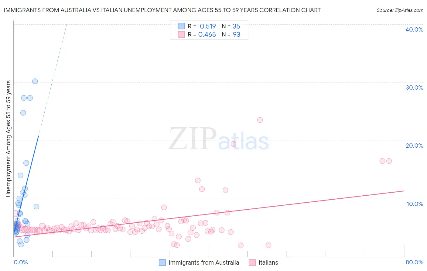 Immigrants from Australia vs Italian Unemployment Among Ages 55 to 59 years