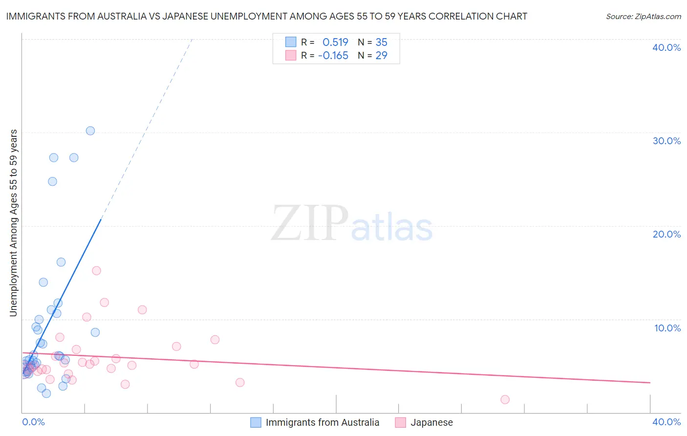 Immigrants from Australia vs Japanese Unemployment Among Ages 55 to 59 years