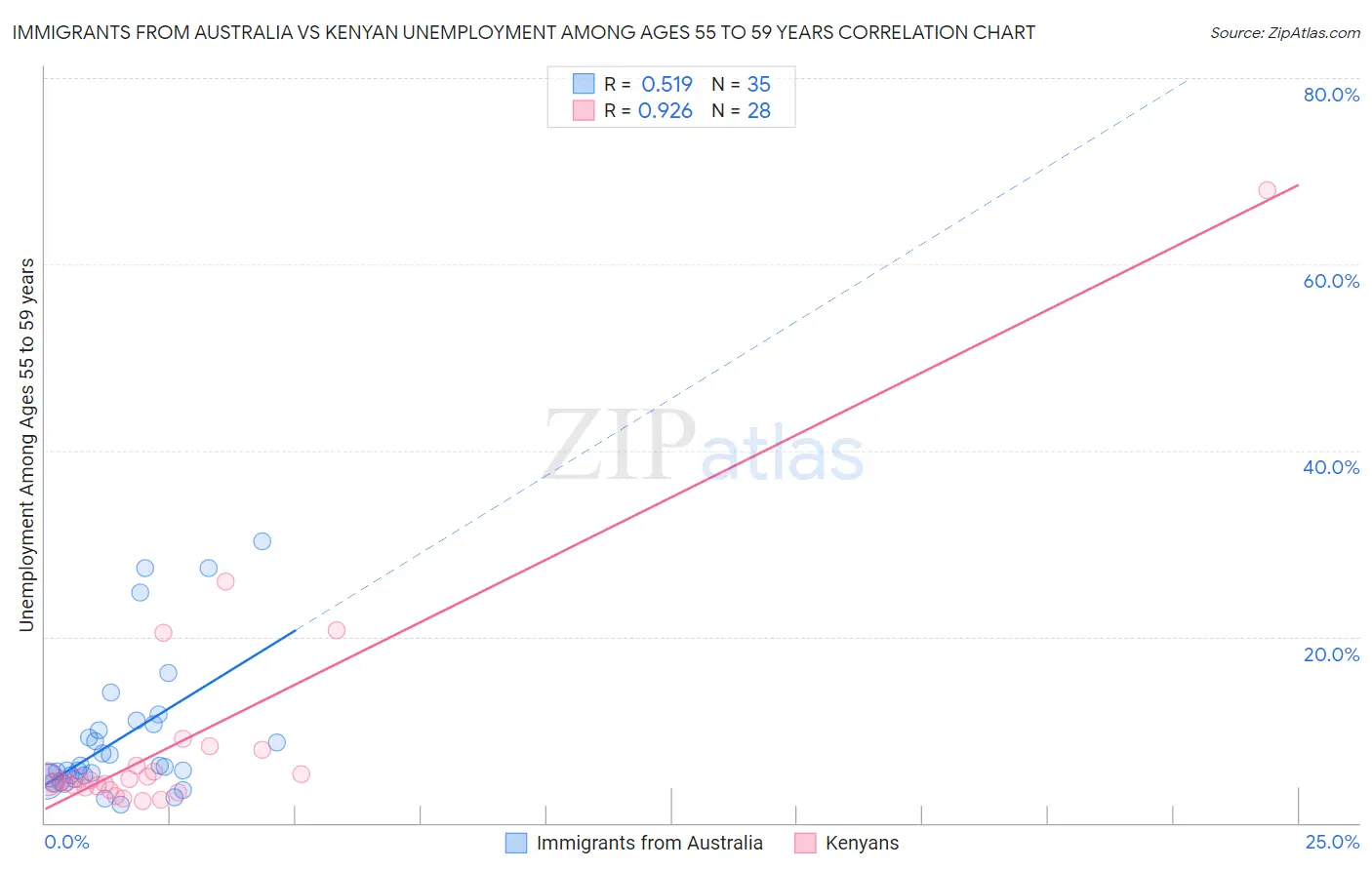 Immigrants from Australia vs Kenyan Unemployment Among Ages 55 to 59 years