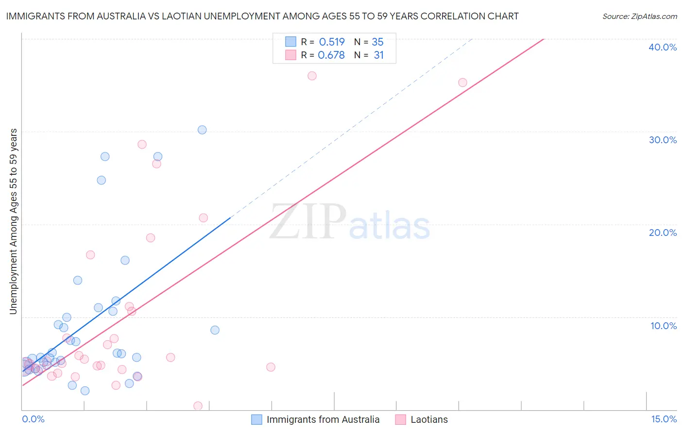 Immigrants from Australia vs Laotian Unemployment Among Ages 55 to 59 years