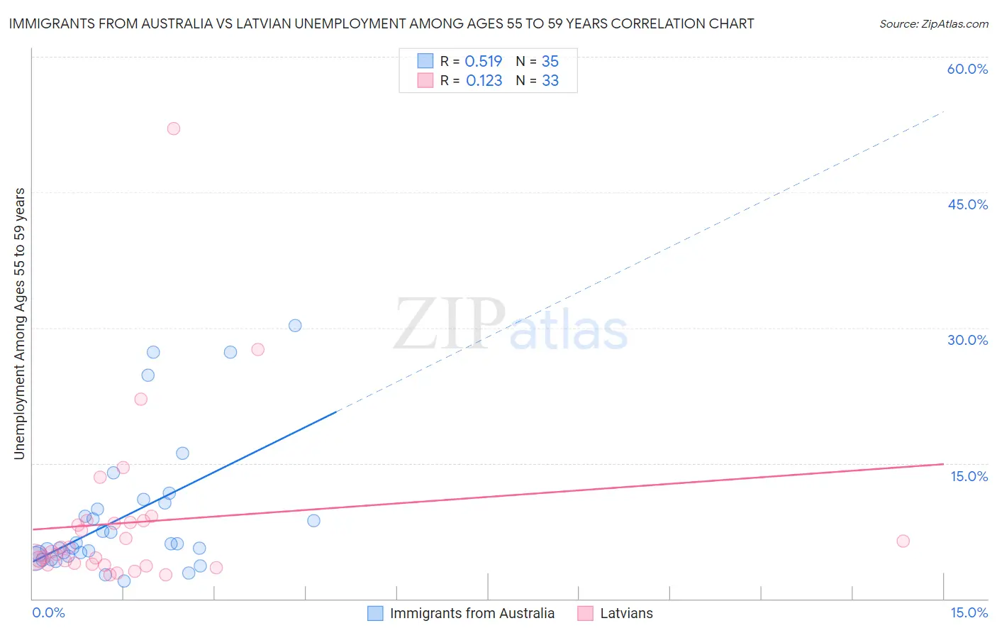 Immigrants from Australia vs Latvian Unemployment Among Ages 55 to 59 years
