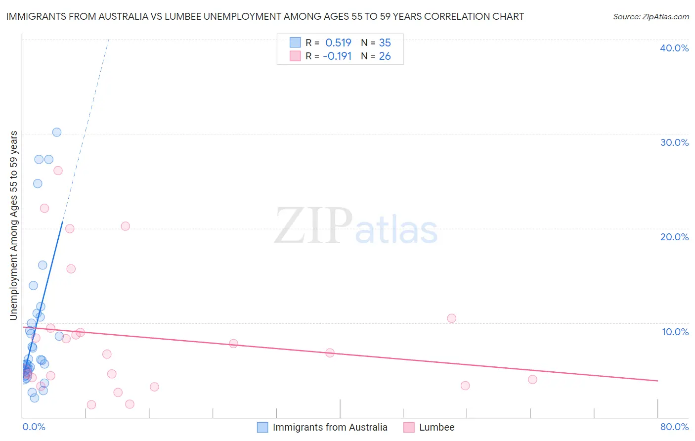 Immigrants from Australia vs Lumbee Unemployment Among Ages 55 to 59 years