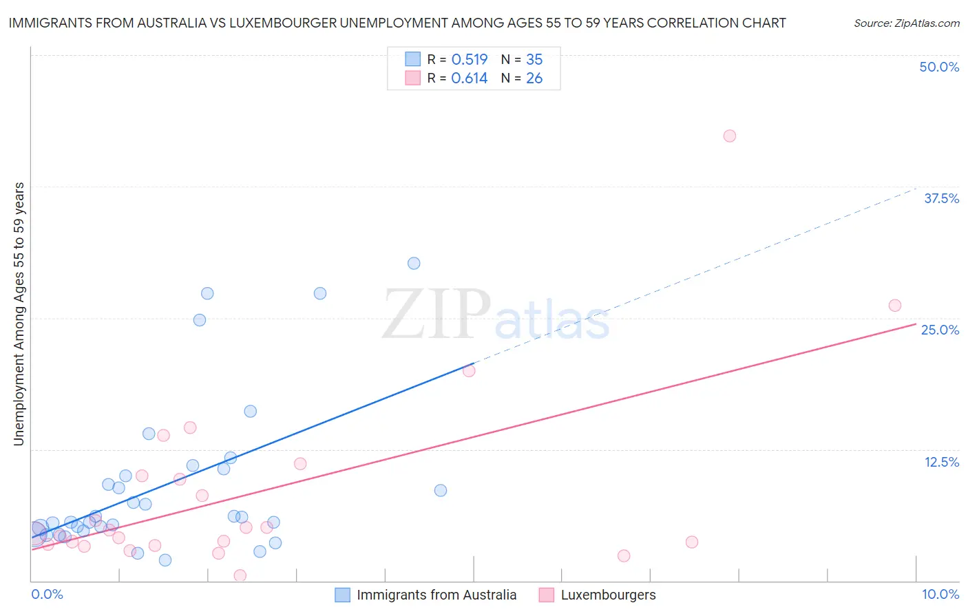 Immigrants from Australia vs Luxembourger Unemployment Among Ages 55 to 59 years