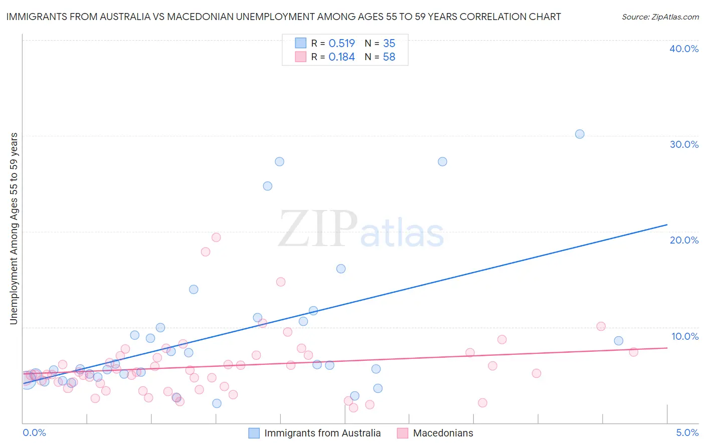 Immigrants from Australia vs Macedonian Unemployment Among Ages 55 to 59 years