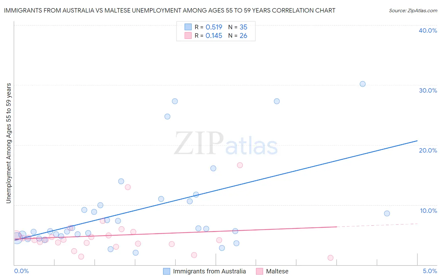 Immigrants from Australia vs Maltese Unemployment Among Ages 55 to 59 years